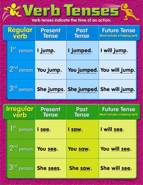 Verb Tenses Learning Chart